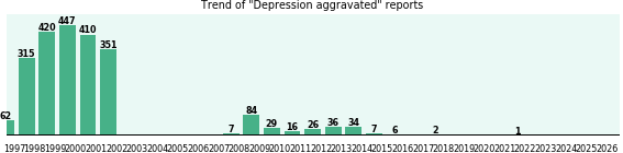 Depression aggravated: 2,253 reports from FDA and social media. Depression aggravated: 2,253 reports.